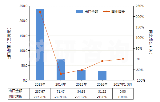 2013-2017年3月中國褐煤（不論是否粉化，但未制成型）(HS27021000)出口總額及增速統(tǒng)計(jì)